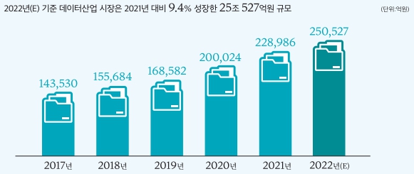 이미지: [국내 데이터 사업 시장규모, 2017~ 2022년(E)]