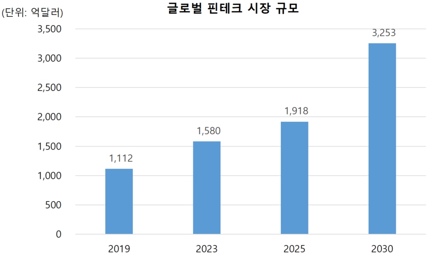 이미지: [글로벌 핀테크 시장 규모]