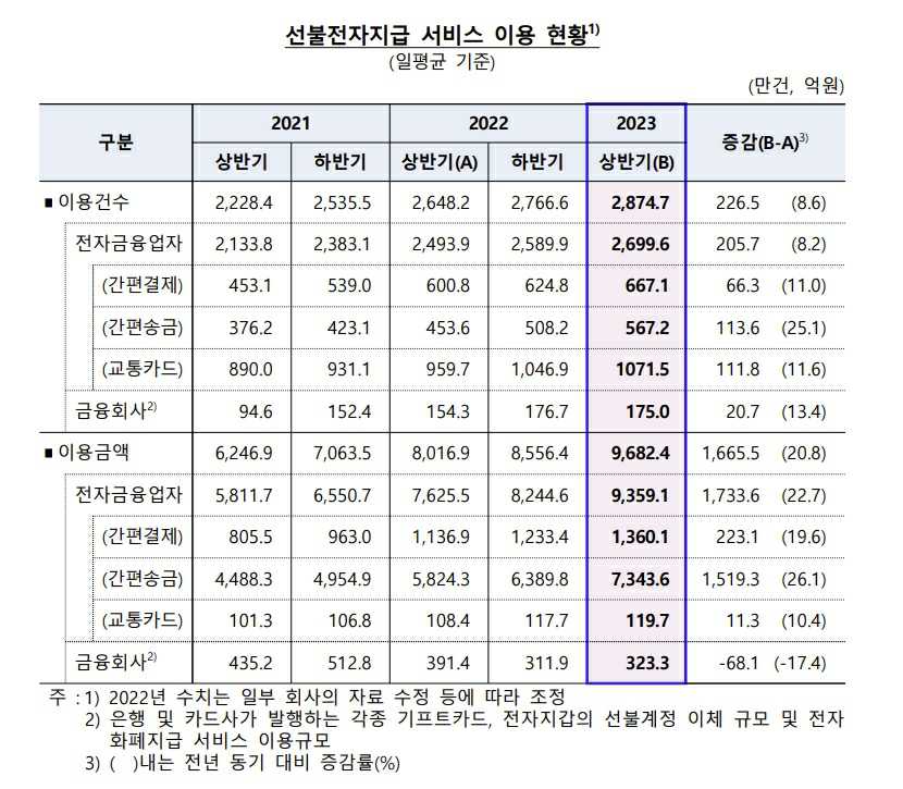 이미지: 선불전자지급수단 서비스 이용현황(한국은행, 2023년 09월)