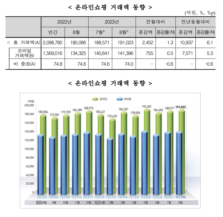 이미지: 온라인쇼핑 거래액 동향(통계청, 2023년 8월)