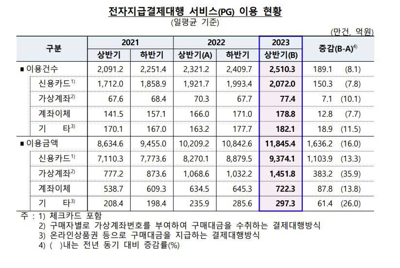 이미지: 전자지급결제대행 서비스(pg) 이용현황(한국은행, 2023년 09월)