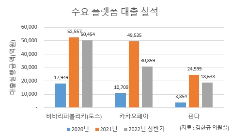 이미지: [주요 플랫폼 대출실적]