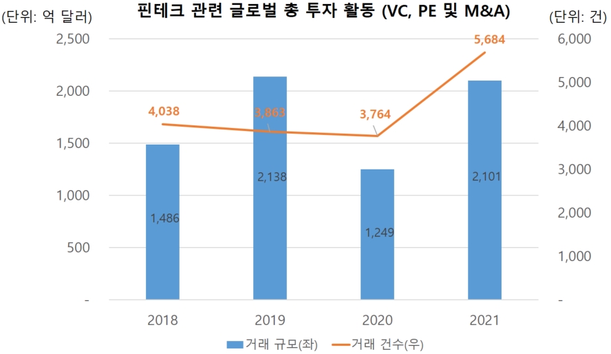 이미지: [핀테크 관련 글로벌 총 투자 활동]
