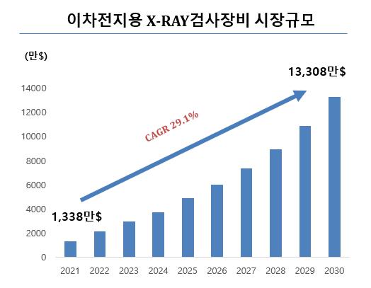 이미지: 이차전지용 x-ray 검사장비 시장 규모