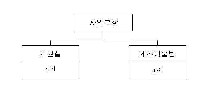 이미지: 조직 및 인력구성 현황