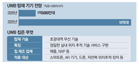 이미지: UWB탑재 기기 전망