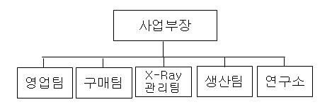 이미지: x-ray검사장비 조직 구성현황