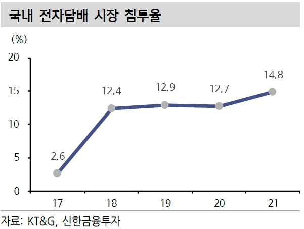 이미지: 국내 전자담배 시장 침투율
