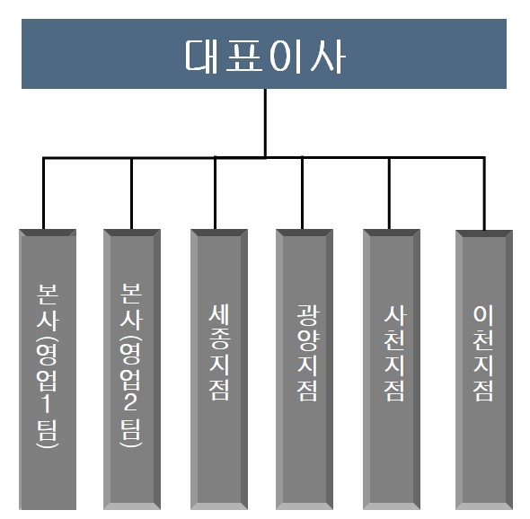 이미지: 판매조직도