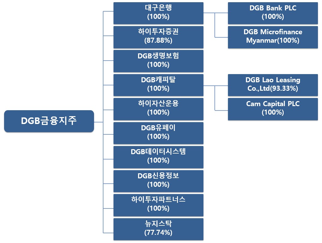 이미지: 그룹 조직도