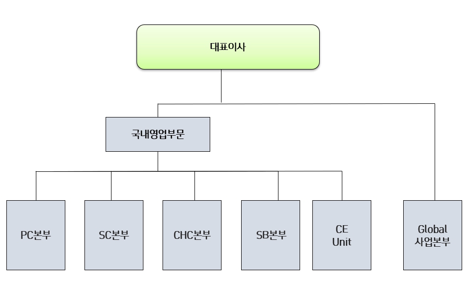 이미지: 영업조직도