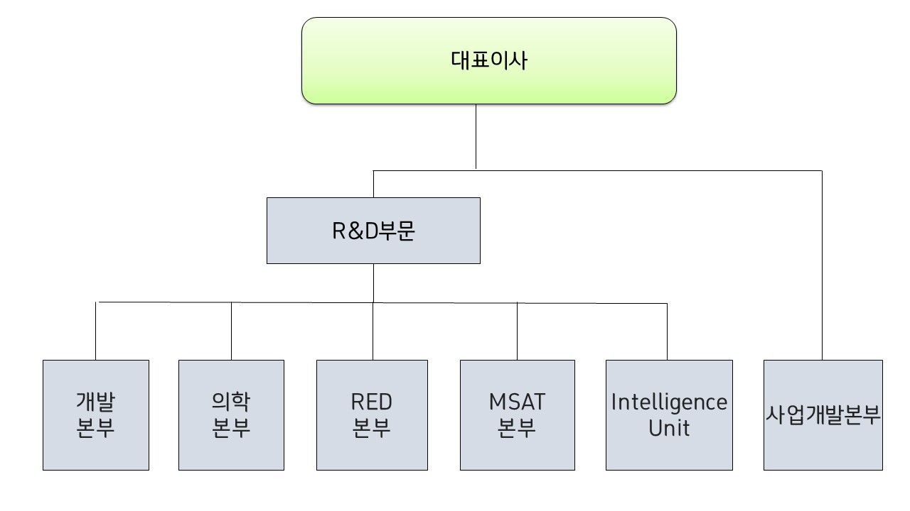 이미지: R&D 조직도