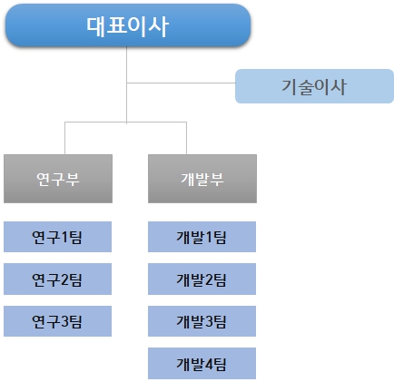 이미지: 연구소조직도