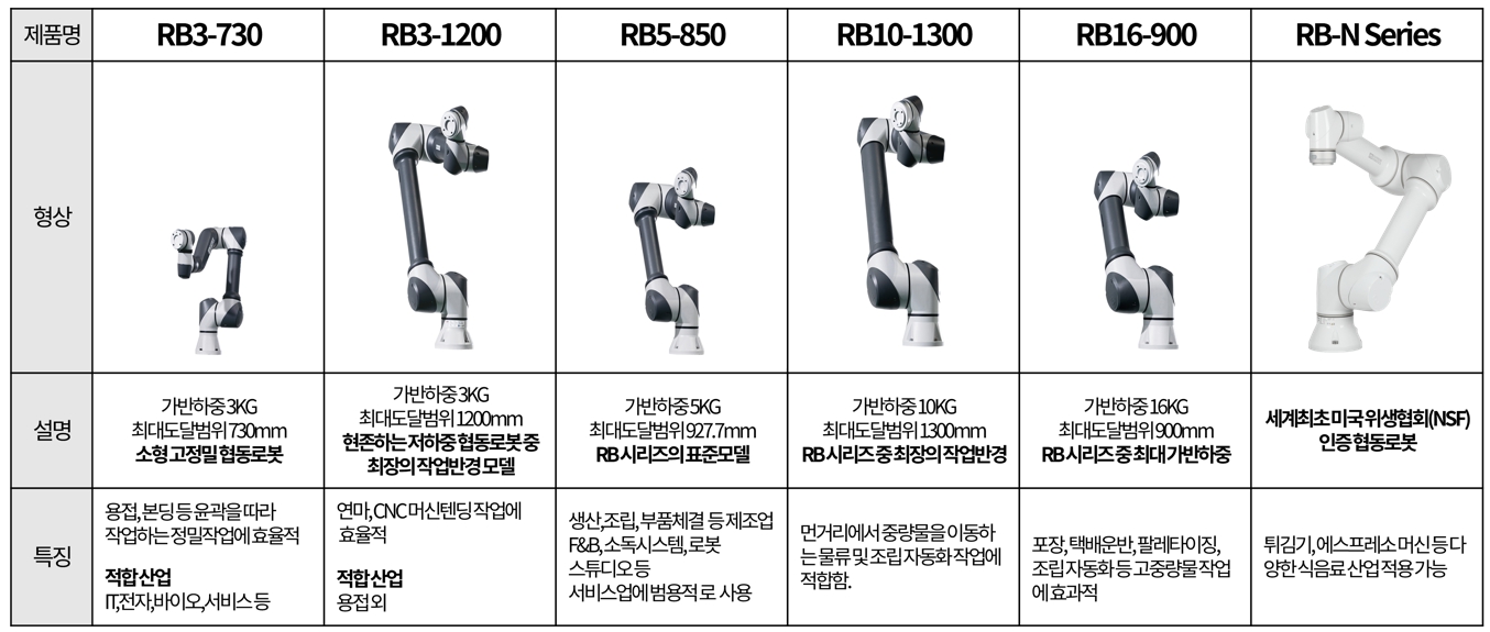 이미지: 협동로봇 라인업