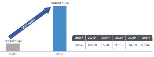 이미지: 협동로봇 세계 시장 전망
