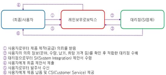 이미지: 협동로봇 판매구조2