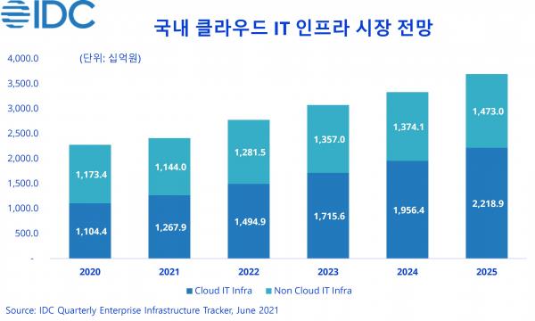 이미지: 국내 클라우드 it인프라 시장 전망