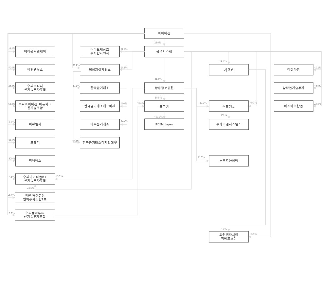 이미지: 아이티센 그룹 전체 지배구조도 23.09.30