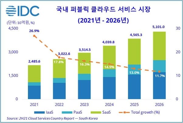 이미지: 한국idc, 2021_2026국내 클라우드 서비스보고