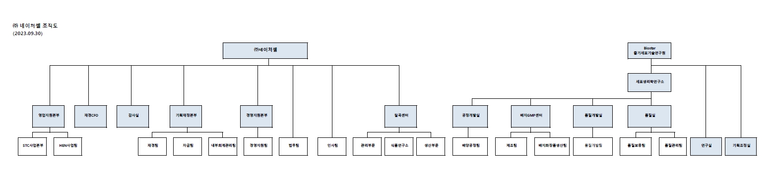 이미지: (주)네이처셀 조직도