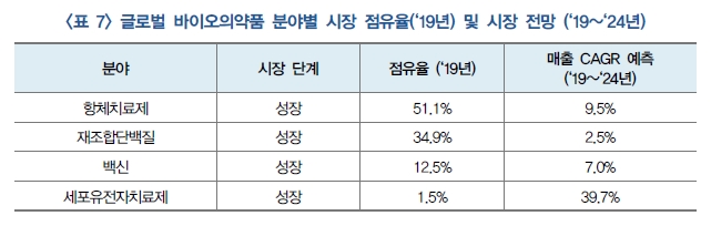 이미지: 글로벌 바이오의약품 분야별 시장 점유율 및 전망