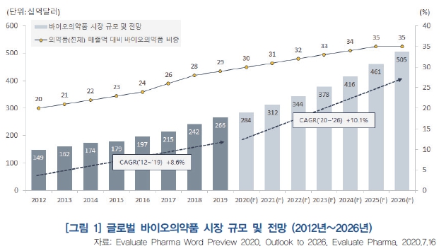 이미지: 글로벌 바이오의약품 시장규모 및 전망(12_26년)