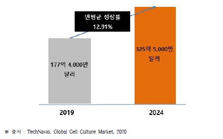 이미지: 글로벌 배양시장규모