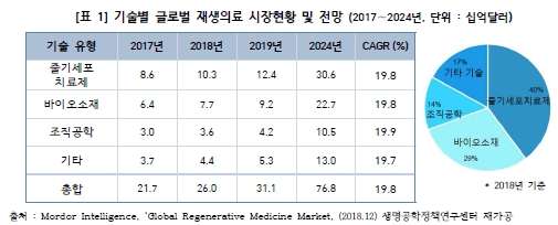 이미지: 기술별 글로벌 재생의료 시장현황 및 전망