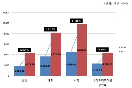 이미지: 부문별 세포배양 시장규모