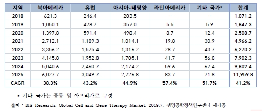 이미지: 세계 지역별 시장현황 및 전망