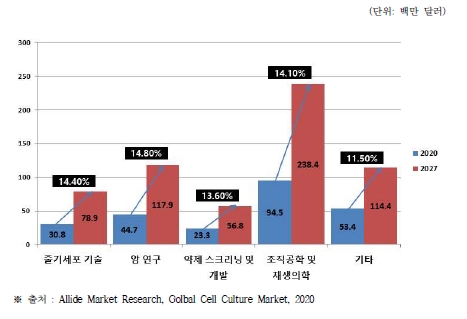 이미지: 세포배양시장 종류별 규모