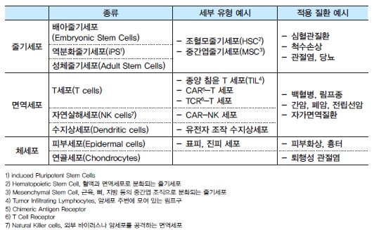 이미지: 세포치료제의 유형