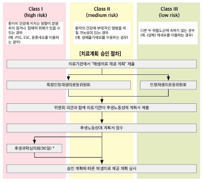 이미지: 일본의 재생의료제도