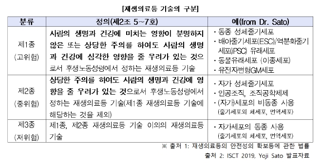 이미지: 일본재생의료 위험도 구분