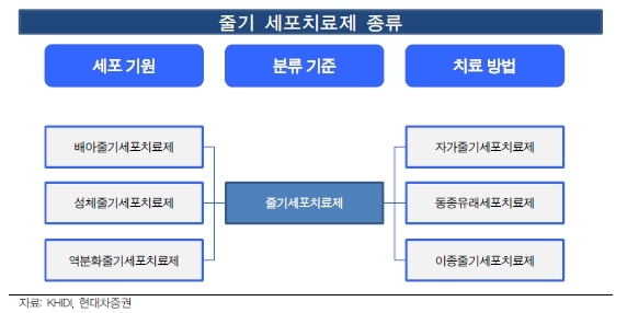이미지: 줄기세포치료제 종류