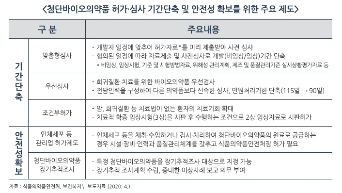 이미지: 첨단바이오의약품 허가 심사기간 단축 및 안전성 확보를 위한 제도(출처_gbsa review 2020_19호)