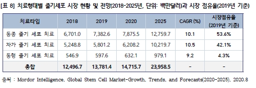 이미지: 치료형태별 시장 현황 및 전망