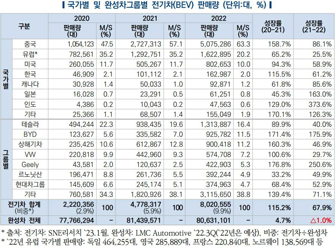 이미지: 글로벌 전기차 판매량(2022) (출처 : 한국자동차연구원)