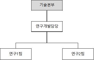 이미지: 클린룸사업 연구개발조직