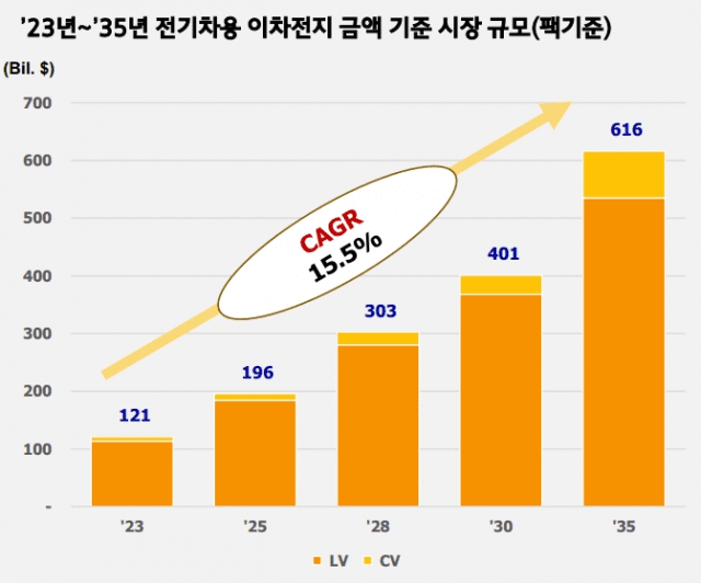 이미지: 전기차용 배터리 시장전망(출처 : SNE Research)