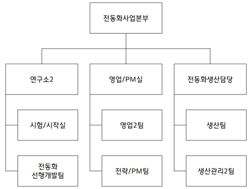 이미지: 전동화사업부 조직도