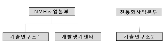 이미지: NVH KOREA INC 연구개발조직
