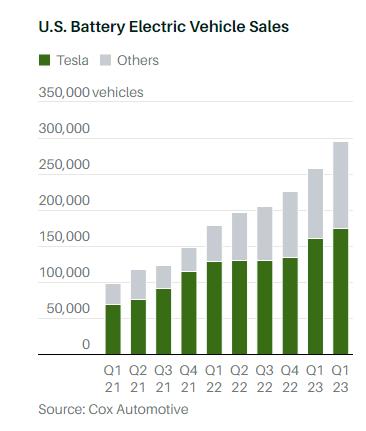 이미지: 미국 전기차 판매량 (2023년 2분기) (출처 : Cox Automotive)