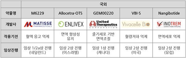 이미지: [표 1. 패혈증치료제 개발 현황]