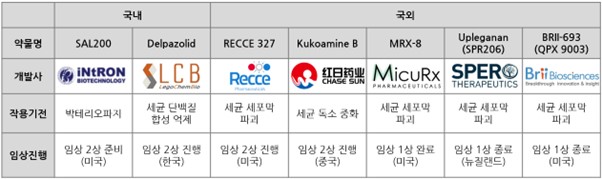 이미지: [표 2. 항생제 개발 현황]