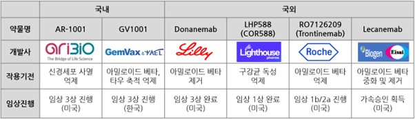 이미지: [표 3. 알츠하이머 치료제 개발 현황]