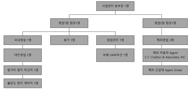 이미지: [판매담당부문 조직도]