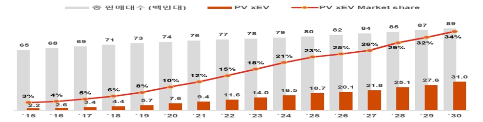 이미지: 출처: SNE Report_Global 전기자동차시장 및 Battery 수급전망(2019)