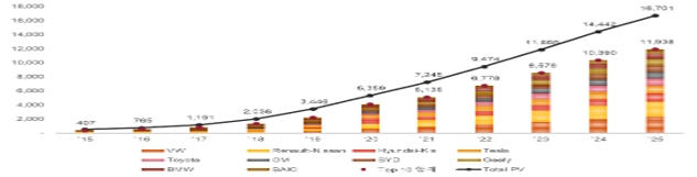 이미지: 출처: SNE Report_Global 전기자동차시장 및 Battery 수급전망(2019)