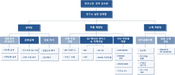 이미지: 연구개발 조직도